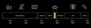 Visible to the human eye
